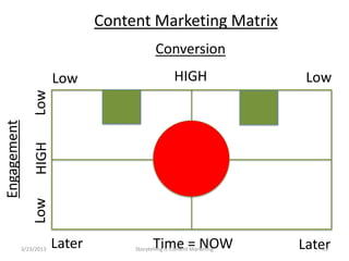 Content Marketing Matrix
                                              Conversion
                         Low                          HIGH                 Low
                 Low
Engagement
                 HIGH
                 Low




             3/23/2013   Later               Time = NOW
                                      Storytelling Is Content Marketing   Later
                                                                             33
 
