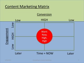 Content Marketing Matrix
                                   Conversion
                    Low                   HIGH                   Low
             Low
Engagement




                                           Want:
             HIGH




                                           Now,
                                           High,
                                           High
             Low




                    Later         Time = NOW                    Later
3/23/2013                   Storytelling Is Content Marketing           5
 