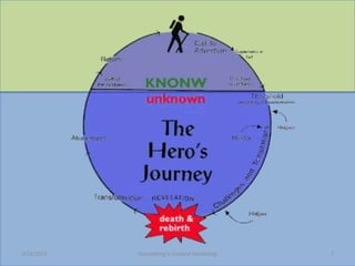 3/23/2013   Storytelling Is Content Marketing   7
 