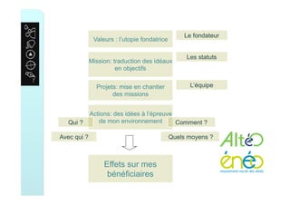 Valeurs : l’utopie fondatrice
Mission: traduction des idéaux
en objectifs
Projets: mise en chantier
des missions
Actions: des idées à l’épreuve
de mon environnement
Effets sur mes
bénéficiaires
Quels moyens ?
Comment ?Qui ?
Avec qui ?
Le fondateur
Les statuts
L’équipe
 