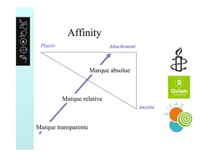 Affinity
Marque transparente
Marque absolue
Marque relative
Plaisir
Anxiété
Attachement
 