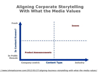 Shareability index
                                                   for news releases



“   …Releases with the elements of a
    good news story—a little drama, a
    person ﬁghting for what is right, a
    villain—have scores four to ﬁve
    times higher than those about the
    success of a program, he says.
    http://chronicle.com/article/Colleges-Rehab-Their-Web-Sites/127170/
 