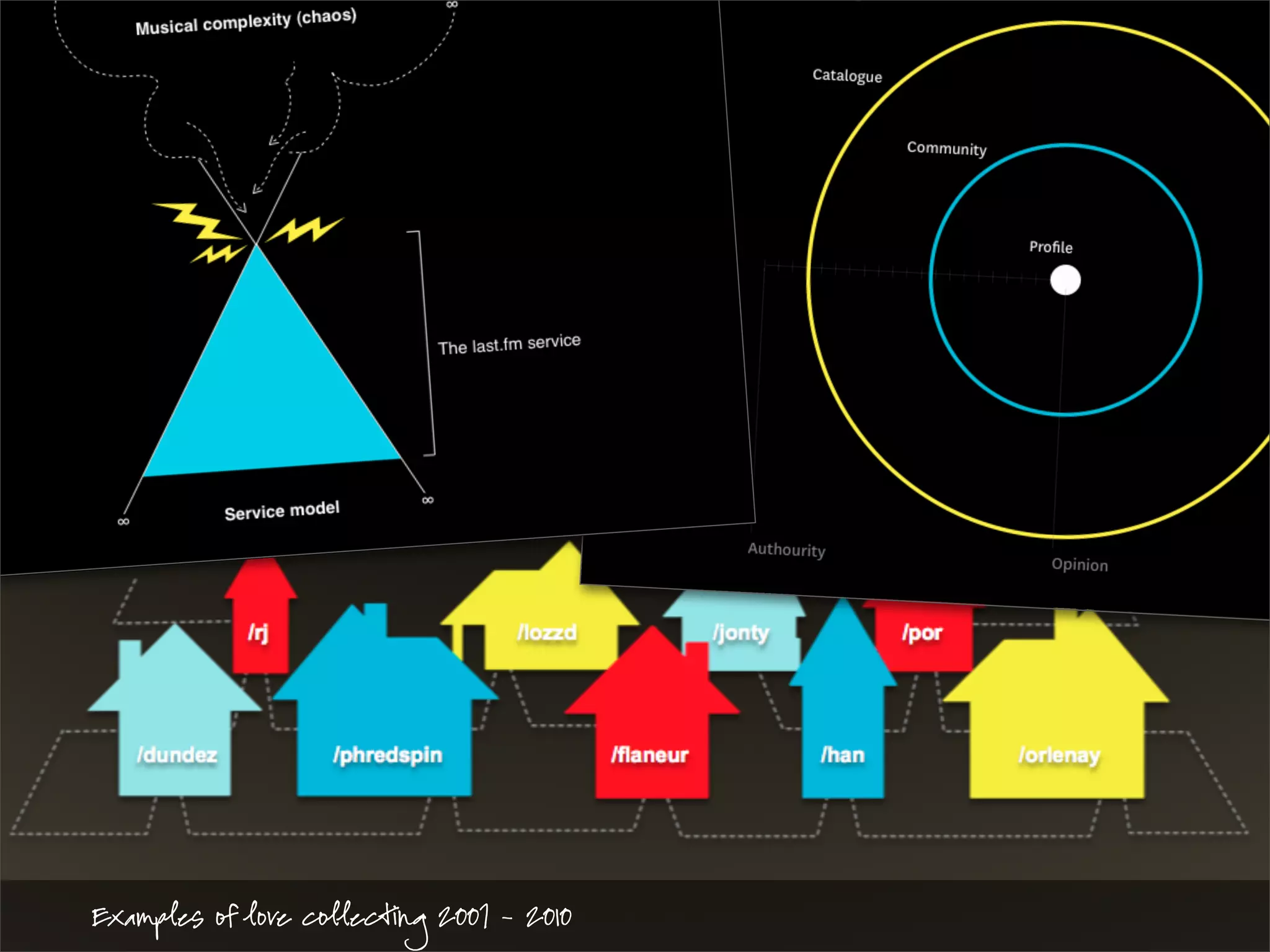 Examples of lore collecting 2007 - 2010
 