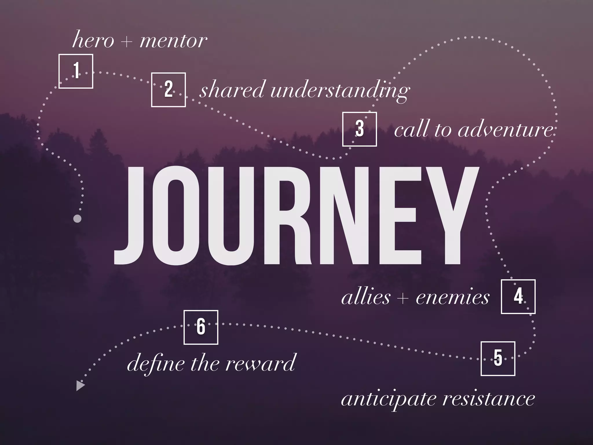 JOURNEY
hero + mentor
1
shared understanding2
call to adventure3
allies + enemies 4
anticipate resistance
5deﬁne the reward
6
 
