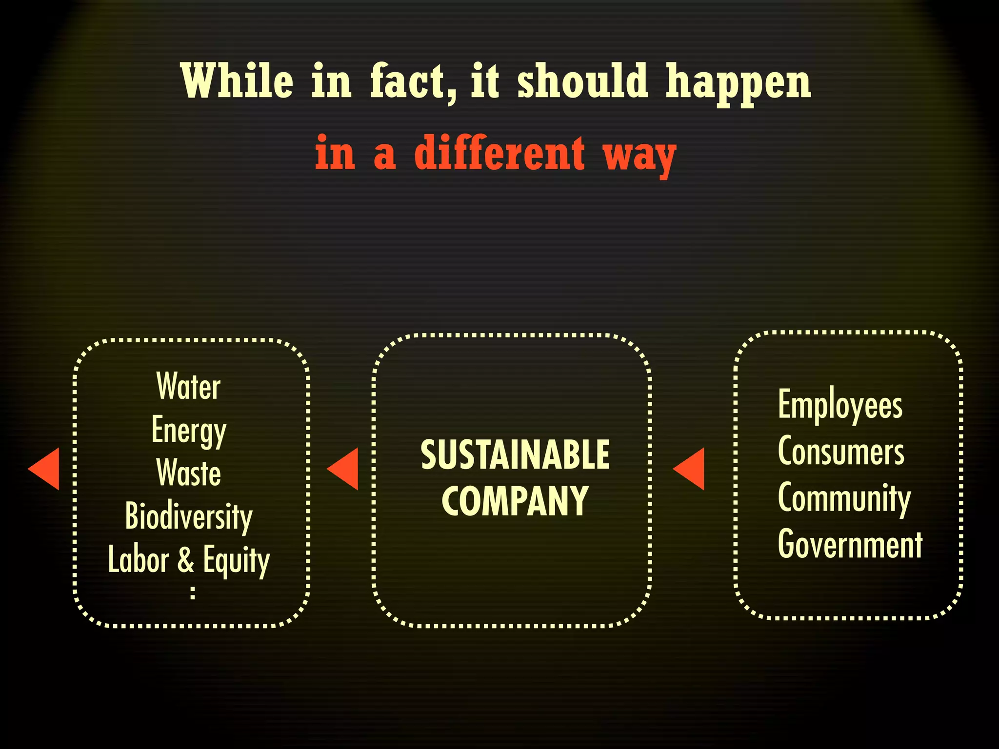 While in fact, it should happen
            in a different way



    Water
                                   Employees
   Energy
                 SUSTAINABLE       Consumers
    Waste
 Biodiversity     COMPANY          Community
Labor & Equity                     Government
 