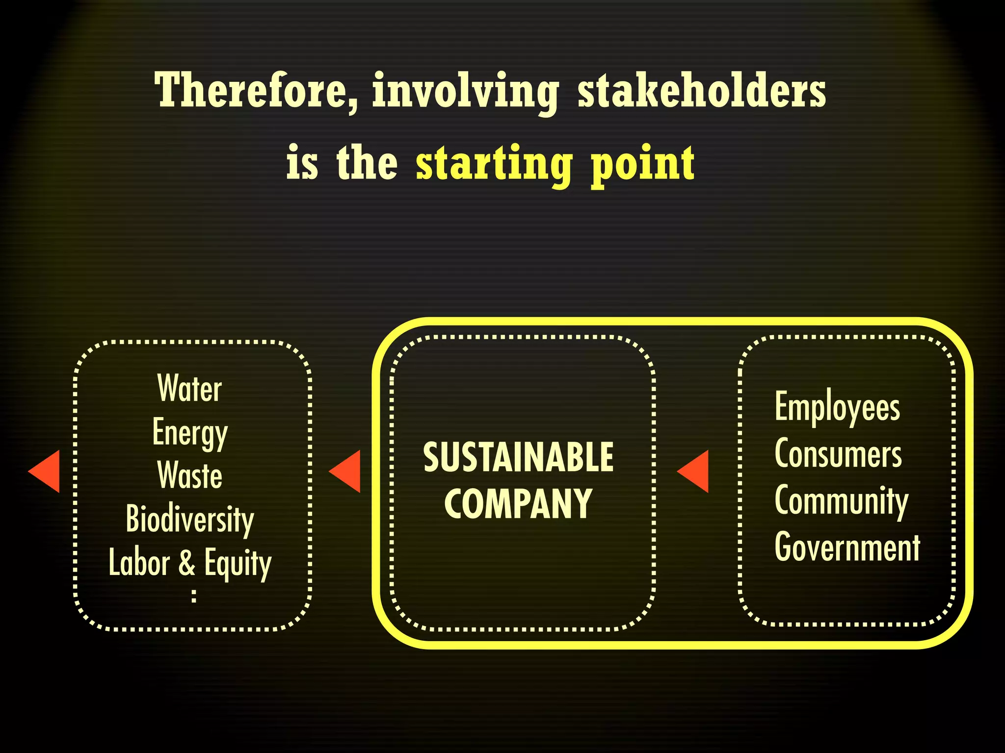 Therefore, involving stakeholders
         is the starting point



    Water
                                 Employees
   Energy
                 SUSTAINABLE     Consumers
    Waste
 Biodiversity     COMPANY        Community
Labor & Equity                   Government
 