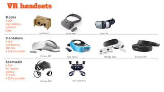 Mobile
3 DoF
High latency
Low FoV
Gaze
Standalone
3 DoF
Low latency
100 FoV
3 DoF controller
Roomscale
6 DoF
Perceptive
latency
110 FoC
6 DoF controller
cardboard daydream Gear VR
Oculus GO Vive Focus Mirage Solo Lenovo MR
Oculus Rift HTC Vive Pro
VR headsets
 