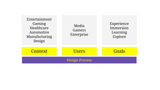 Context Users Goals
Design Process
Experience
Immersion
Learning
Explore
Media
Gamers
Enterprise
Entertainment
Gaming
Healthcare
Automotive
Manufacturing
Design
user personas, conceptual flows, wireframes, an interaction model
 
