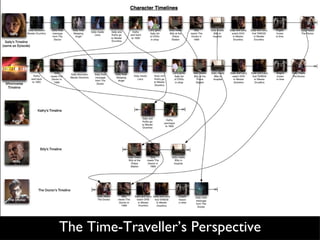 The Time-Traveller’s Perspective 