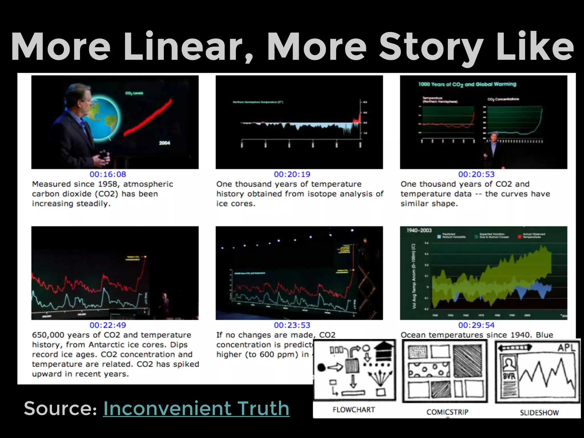 Use Staging & Animation
Source: Gapminder
 
