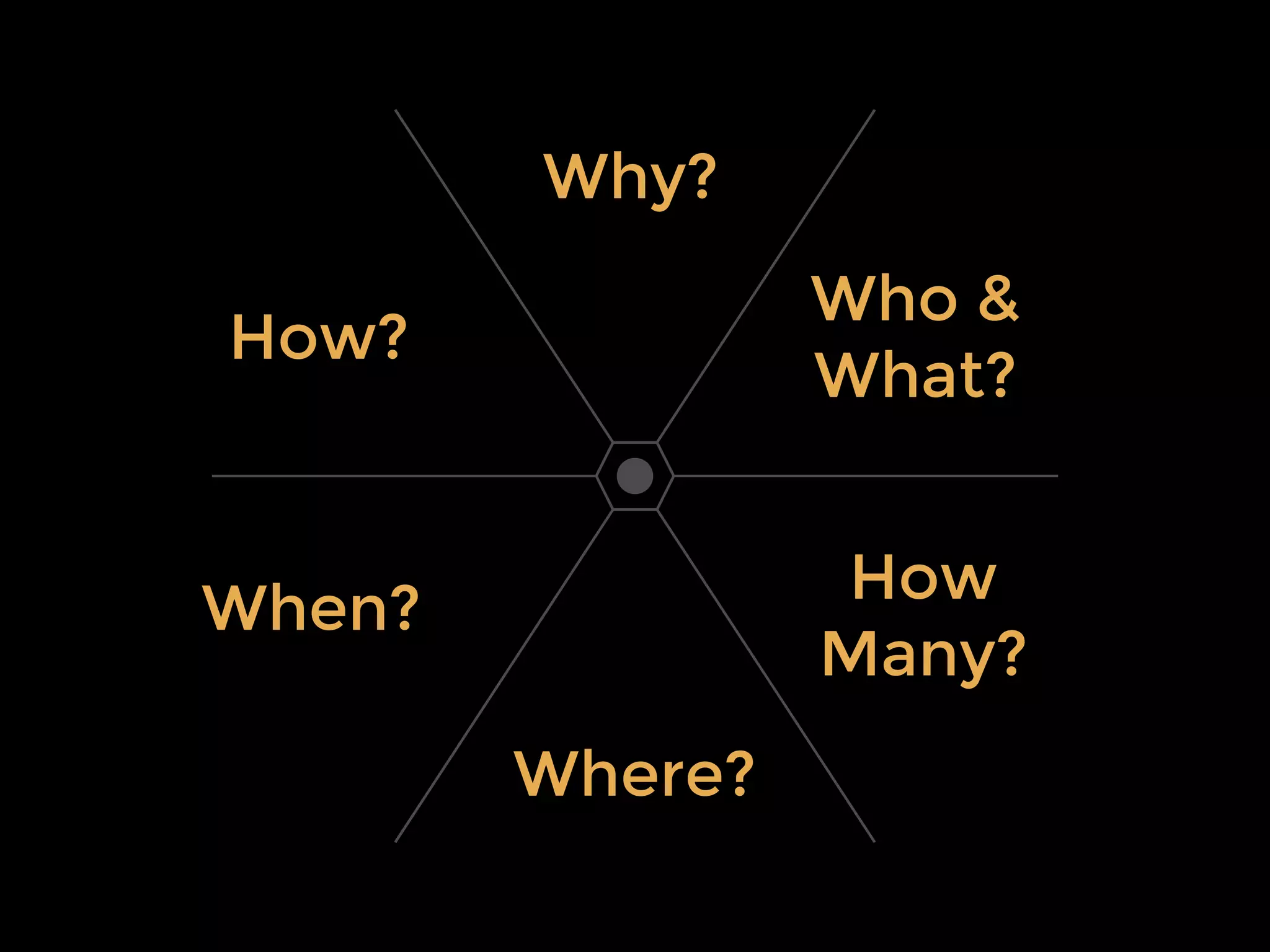 Comparison
Comparative
Representation
Timeline
Position in
Time
Portrait
Distribution
Representation
Map
Position in Space
?
How
Many?
When?
Why?
Who &
What?
Where?
How?
 