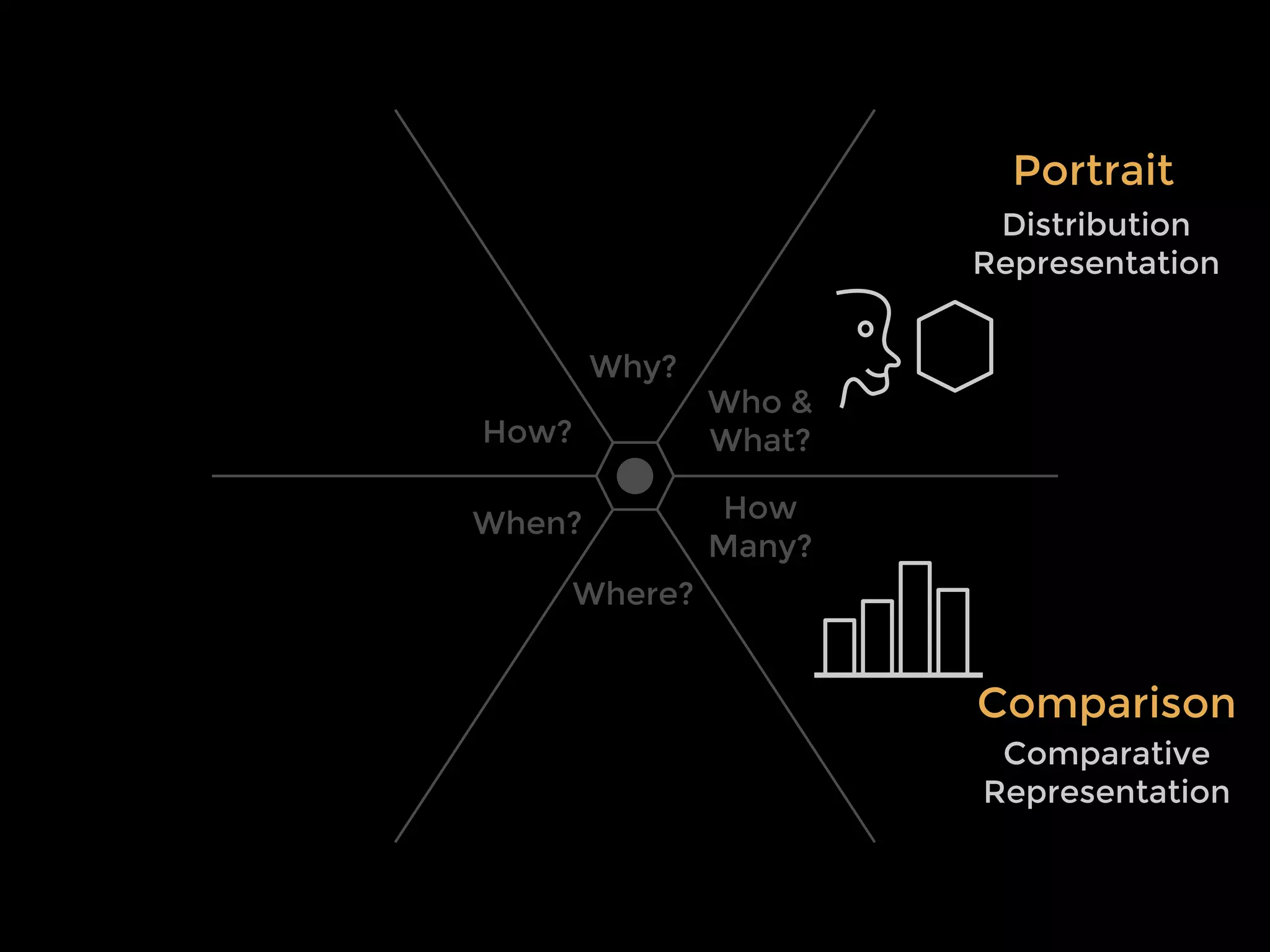 Comparison
Comparative
Representation
Timeline
Position in
Time
Portrait
Distribution
Representation
Map
Position in Space
?
How
Many?
When?
Why?
Who &
What?
Where?
How?
Flowchart
Relationship,
Hierarchy
 