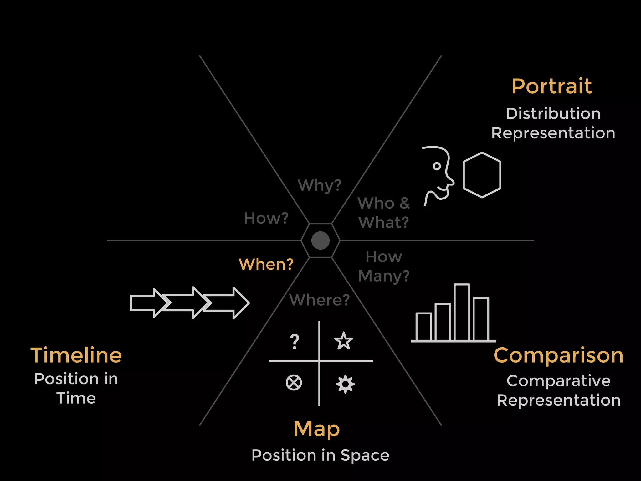 Bubble Chart
Data : 4 x quantitative, 1 x categorical
Encoding : position, size, color, motion
 