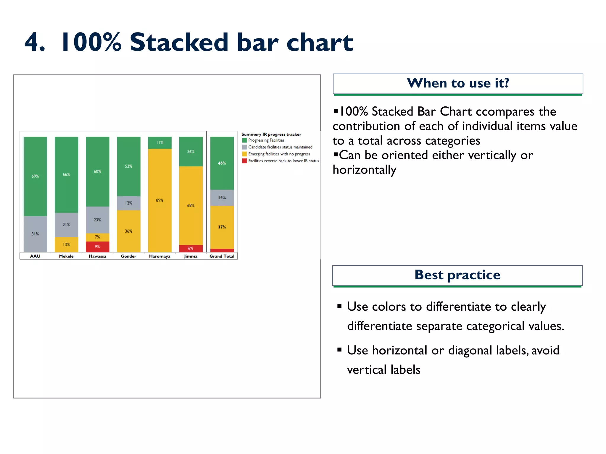 4. 100% Stacked bar chart
▪100% Stacked Bar Chart ccompares the
contribution of each of individual items value
to a total across categories
▪Can be oriented either vertically or
horizontally
▪ Use colors to differentiate to clearly
differentiate separate categorical values.
▪ Use horizontal or diagonal labels, avoid
vertical labels
When to use it?
Best practice
 