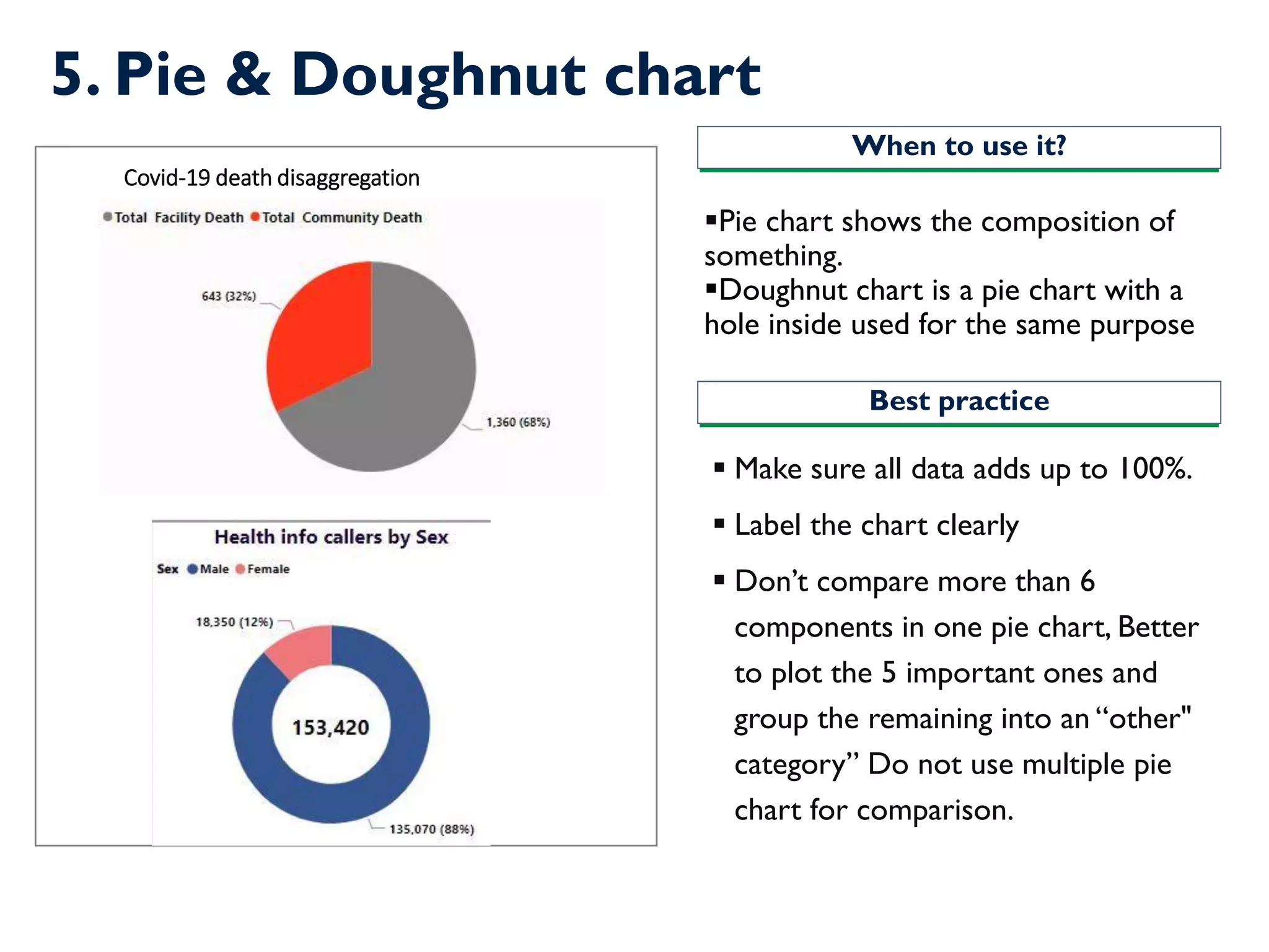5. Pie & Doughnut chart
▪Pie chart shows the composition of
something.
▪Doughnut chart is a pie chart with a
hole inside used for the same purpose
▪ Make sure all data adds up to 100%.
▪ Label the chart clearly
▪ Don’t compare more than 6
components in one pie chart, Better
to plot the 5 important ones and
group the remaining into an “other"
category” Do not use multiple pie
chart for comparison.
When to use it?
Best practice
Covid-19 death disaggregation
 