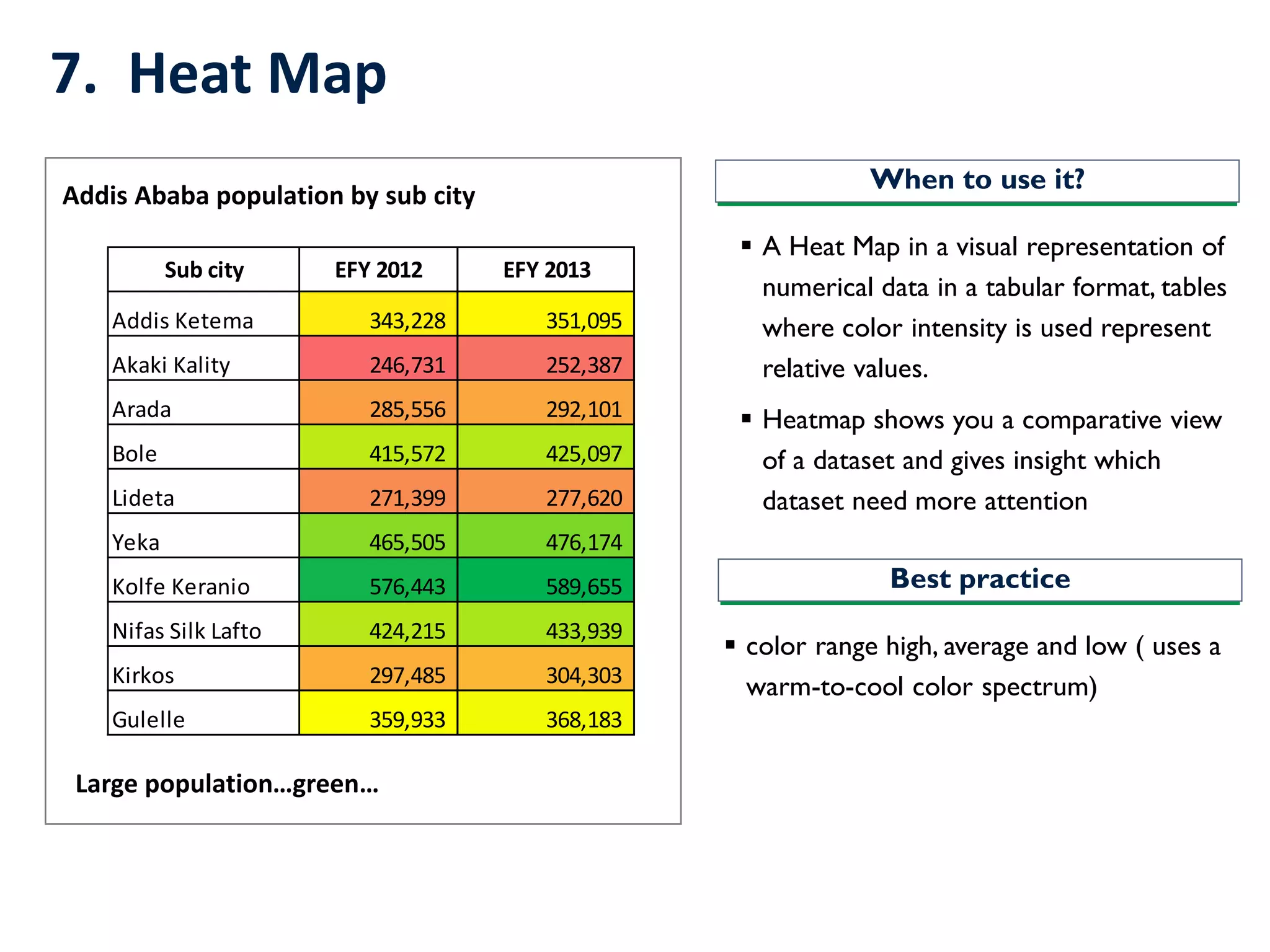 7. Heat Map
▪ A Heat Map in a visual representation of
numerical data in a tabular format, tables
where color intensity is used represent
relative values.
▪ Heatmap shows you a comparative view
of a dataset and gives insight which
dataset need more attention
When to use it?
Best practice
▪ color range high, average and low ( uses a
warm-to-cool color spectrum)
Sub city EFY 2012 EFY 2013
Addis Ketema 343,228 351,095
Akaki Kality 246,731 252,387
Arada 285,556 292,101
Bole 415,572 425,097
Lideta 271,399 277,620
Yeka 465,505 476,174
Kolfe Keranio 576,443 589,655
Nifas Silk Lafto 424,215 433,939
Kirkos 297,485 304,303
Gulelle 359,933 368,183
Addis Ababa population by sub city
Large population…green…
 