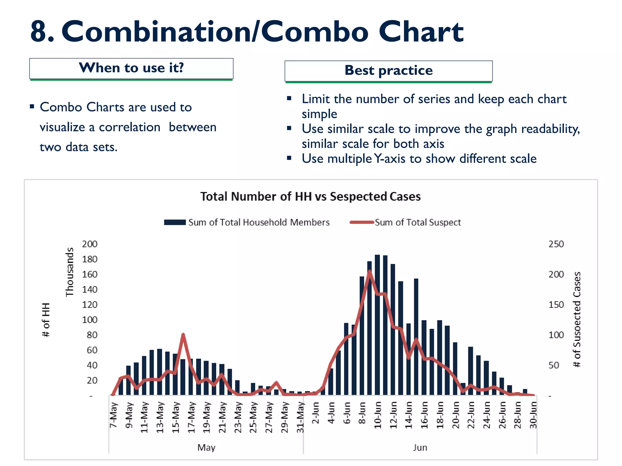 8. Combination/Combo Chart
▪ Limit the number of series and keep each chart
simple
▪ Use similar scale to improve the graph readability,
similar scale for both axis
▪ Use multipleY-axis to show different scale
▪ Combo Charts are used to
visualize a correlation between
two data sets.
When to use it? Best practice
 