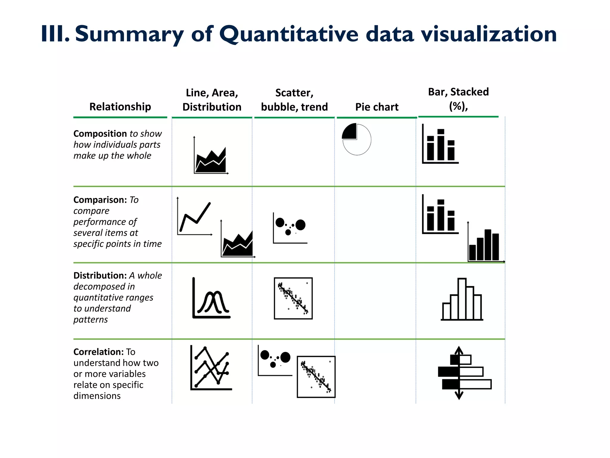 III. Summary of Quantitative data visualization
Line, Area,
Distribution
Scatter,
bubble, trend
Bar, Stacked
(%),
Pie chart
Composition to show
how individuals parts
make up the whole
Distribution: A whole
decomposed in
quantitative ranges
to understand
patterns
Correlation: To
understand how two
or more variables
relate on specific
dimensions
Relationship
Comparison: To
compare
performance of
several items at
specific points in time
 