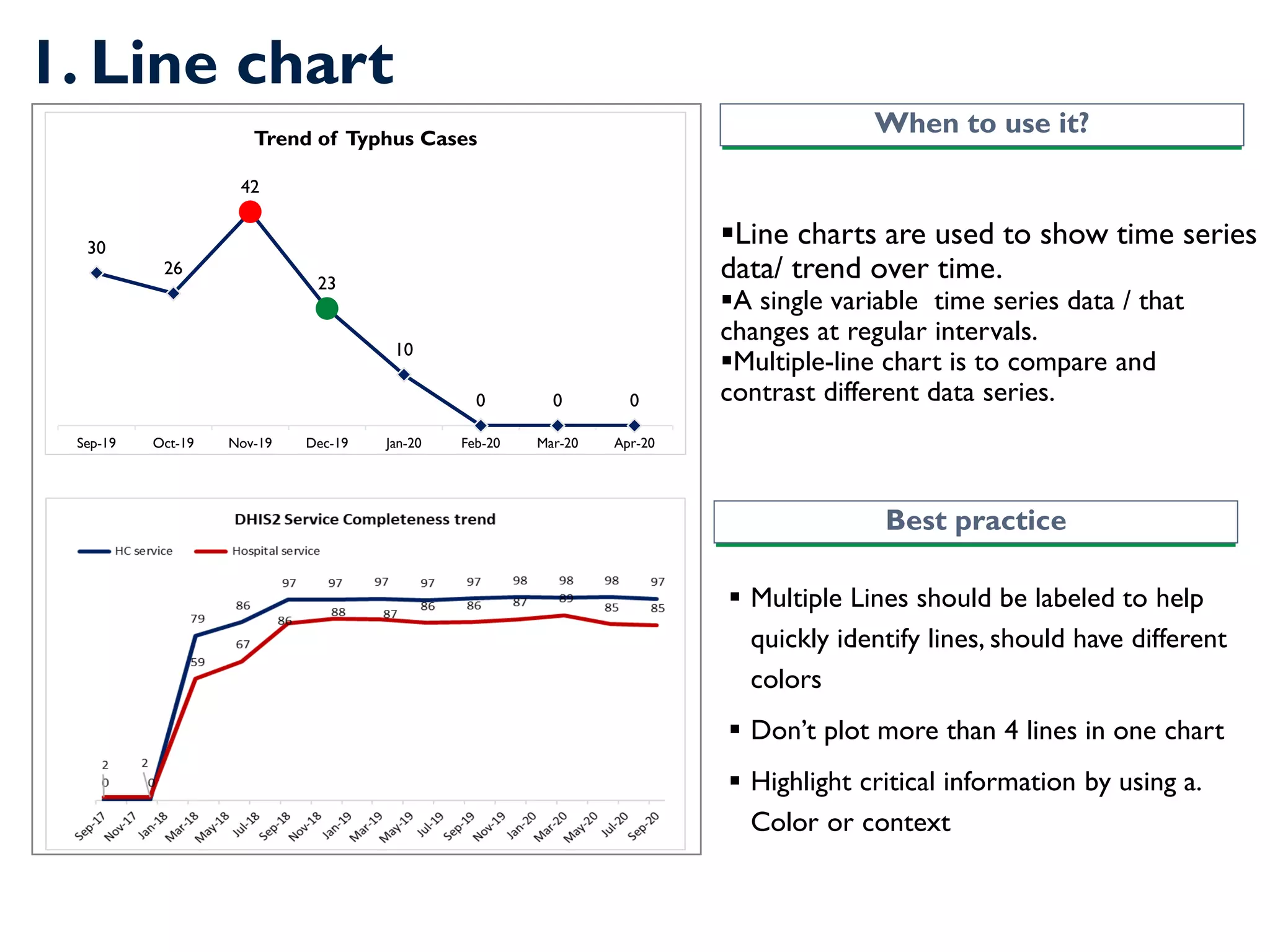 1. Line chart
▪Line charts are used to show time series
data/ trend over time.
▪A single variable time series data / that
changes at regular intervals.
▪Multiple-line chart is to compare and
contrast different data series.
▪ Multiple Lines should be labeled to help
quickly identify lines, should have different
colors
▪ Don’t plot more than 4 lines in one chart
▪ Highlight critical information by using a.
Color or context
When to use it?
Best practice
30
26
42
23
10
0 0 0
Sep-19 Oct-19 Nov-19 Dec-19 Jan-20 Feb-20 Mar-20 Apr-20
Trend of Typhus Cases
 