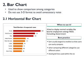 2. Bar Chart
▪Used to display nominal variables like
favorite employment settings NGO,
Consulting, Government/
When to use it?
Best practice
▪ Sort usually largest to smallest so that users
can easily compare.
▪ when comparing different categories use
different colors
▪ Avoid grid lines used within the viz
2.1 Horizontal Bar Chart
• Used to show comparison among categories
• Do not use 3-D format to avoid unnecessary noise
 
