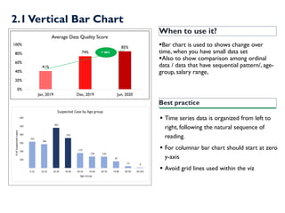When to use it?
▪Bar chart is used to shows change over
time, when you have small data set
▪Also to show comparison among ordinal
data / data that have sequential pattern/, age-
group, salary range,
Best practice
▪ Time series data is organized from left to
right, following the natural sequence of
reading.
▪ For columnar bar chart should start at zero
y-axis
▪ Avoid grid lines used within the viz
41%
74%
85%
0%
20%
40%
60%
80%
100%
Jan, 2019 Dec, 2019 Jun, 2020
Average Data Quality Score
+ 46%
2.1Vertical Bar Chart
 