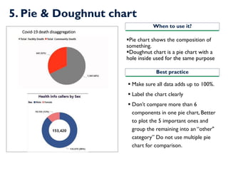 5. Pie & Doughnut chart
▪Pie chart shows the composition of
something.
▪Doughnut chart is a pie chart with a
hole inside used for the same purpose
▪ Make sure all data adds up to 100%.
▪ Label the chart clearly
▪ Don’t compare more than 6
components in one pie chart, Better
to plot the 5 important ones and
group the remaining into an “other"
category” Do not use multiple pie
chart for comparison.
When to use it?
Best practice
Covid-19 death disaggregation
 