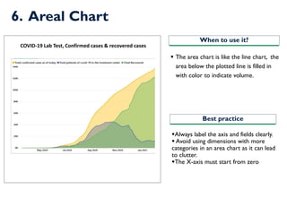 6. Areal Chart
▪Always label the axis and fields clearly.
▪ Avoid using dimensions with more
categories in an area chart as it can lead
to clutter.
▪The X-axis must start from zero
▪ The area chart is like the line chart, the
area below the plotted line is filled in
with color to indicate volume.
When to use it?
Best practice
COVID-19 Lab Test, Confirmed cases & recovered cases
 