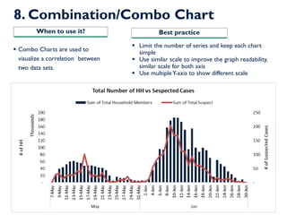 8. Combination/Combo Chart
▪ Limit the number of series and keep each chart
simple
▪ Use similar scale to improve the graph readability,
similar scale for both axis
▪ Use multipleY-axis to show different scale
▪ Combo Charts are used to
visualize a correlation between
two data sets.
When to use it? Best practice
 