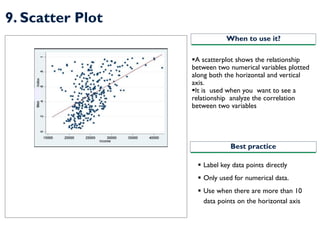 9. Scatter Plot
▪A scatterplot shows the relationship
between two numerical variables plotted
along both the horizontal and vertical
axis.
▪It is used when you want to see a
relationship analyze the correlation
between two variables
When to use it?
Best practice
▪ Label key data points directly
▪ Only used for numerical data.
▪ Use when there are more than 10
data points on the horizontal axis
 