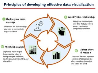 Principles of developing effective data visualization
Define your main
message
+20%
Determine the main message
you want to communicate
to your audience
I
II
III
IV
Identify the relationship
Identify the relationship in
your data that you want to
show – composition,
comparison, correlation
Select chart
& make it
Focus on the most important
variables of data, select the
chart, complete the analysis
and create the chart
Highlight insights
Emphasize major insights
through sorting values or
adding averages, trend lines,
growth rates, coloring, bolding, and
other effects
 
