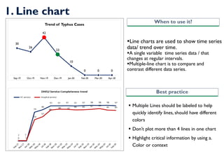 1. Line chart
▪Line charts are used to show time series
data/ trend over time.
▪A single variable time series data / that
changes at regular intervals.
▪Multiple-line chart is to compare and
contrast different data series.
▪ Multiple Lines should be labeled to help
quickly identify lines, should have different
colors
▪ Don’t plot more than 4 lines in one chart
▪ Highlight critical information by using a.
Color or context
When to use it?
Best practice
30
26
42
23
10
0 0 0
Sep-19 Oct-19 Nov-19 Dec-19 Jan-20 Feb-20 Mar-20 Apr-20
Trend of Typhus Cases
 