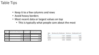 Table Tips
• Keep it to a few columns and rows
• Avoid heavy borders
• Most recent data or largest values on top
• This is typically what people care about the most
 