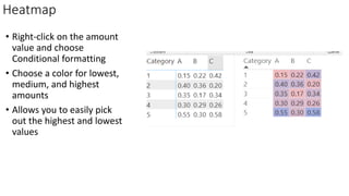 Heatmap
• Right-click on the amount
value and choose
Conditional formatting
• Choose a color for lowest,
medium, and highest
amounts
• Allows you to easily pick
out the highest and lowest
values
 