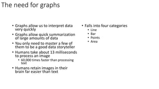 The need for graphs
• Graphs allow us to interpret data
very quickly
• Graphs allow quick summarization
of large amounts of data
• You only need to master a few of
them to be a good data storyteller
• Humans take about 13 milliseconds
to process an image
• 60,000 times faster than processing
text
• Humans retain images in their
brain far easier than text
• Falls into four categories
• Line
• Bar
• Points
• Area
 