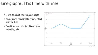 Line graphs: This time with lines
• Used to plot continuous data
• Points are physically connected
via the line
• Continuous data is often days,
months, etc
 