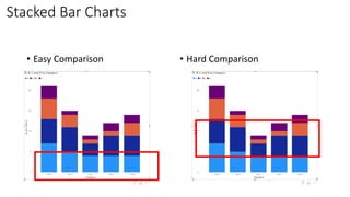Stacked Bar Charts
• Easy Comparison • Hard Comparison
 
