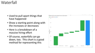 Waterfall
• Used to pull apart things that
have happened
• Show a starting point along with
the increases or decreases
• Here is a breakdown of a
massive hiring effort
• Of course, waterfalls can go
down, too. This chart is a good
method for representing this
 