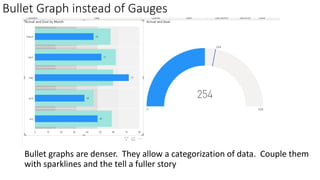 Bullet Graph instead of Gauges
Bullet graphs are denser. They allow a categorization of data. Couple them
with sparklines and the tell a fuller story
 