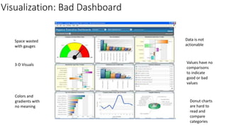 Visualization: Bad Dashboard
Space wasted
with gauges
3-D Visuals
Colors and
gradients with
no meaning
Values have no
comparisons
to indicate
good or bad
values
Donut charts
are hard to
read and
compare
categories
Data is not
actionable
 