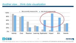 10
? 2014 CEB. All rights reserved. Version: X.X Last modified: [insert date format: DD Month YYYY]. CONFIDENTIAL OR CONFIDENTIAL-RESTRICTED [Delete as appropriate]
Another view.think data visualization
0%
20%
40%
60%
80%
100%
Activity Cost Reaction Learning Application Impact ROI Awards
We current measure this We should measure thisWe currently measure this We should measure this
 