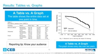 13
? 2014 CEB. All rights reserved. Version: X.X Last modified: [insert date format: DD Month YYYY]. CONFIDENTIAL OR CONFIDENTIAL-RESTRICTED [Delete as appropriate]
Results: Tables vs. Graphs
A Table vs. A Graph
The table shows the entire data set at
one point in time.
A Table vs. A Graph
The graph shows every day over two years
Reporting tip: Know your audience
 