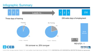 17
? 2014 CEB. All rights reserved. Version: X.X Last modified: [insert date format: DD Month YYYY]. CONFIDENTIAL OR CONFIDENTIAL-RESTRICTED [Delete as appropriate]
Infographic Summary
1 2 3
Three days of training
Leads to 1 2 3 250
250 extra days of employment
$1M
invested
$21M
returned
ROI of 21 : 1
20%
80%
No Training
Turnover Retention
5%
95%
Training
Turnover Retention
5% turnover vs. 20% turnover
 