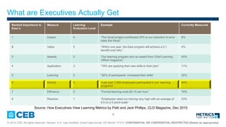 9
? 2014 CEB. All rights reserved. Version: X.X Last modified: [insert date format: DD Month YYYY]. CONFIDENTIAL OR CONFIDENTIAL-RESTRICTED [Delete as appropriate]
What are Executives Actually Get
Source: How Executives View Learning Metrics by Patti and Jack Phillips, CLO Magazine, Dec 2010
Ranked Importance to
Execs
Measure Learning
Evaluation Level
Example Currently Measured
1 Impact 4 The Accel project contributed 20% to our reduction in error
rates this fiscal.
8%
2 Value 5 Within one year, the East program will achieve a 2:1
benefit-cost ratio.
4%
3 Awards 0 Our learning program won an award from Chief Learning
Officer magazine.
40%
4 Application 3 78% are applying their new skills to their jobs 11%
5 Learning 2 92% of participants increased their skills 32%
6 Activity 0 Last year 7,800 employees participated in our learning
programs
94%
7 Efficiency 0 Formal learning costs $2.15 per hour 78%
8 Reaction 1 Employees rated our training very high with an average of
4.5 on a 5 point scale
53%
 