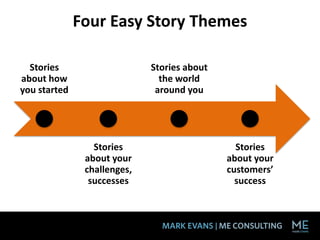 Four Easy Story Themes
Stories
about how
you started
Stories
about your
challenges,
successes
Stories about
the world
around you
Stories
about your
customers’
success
 