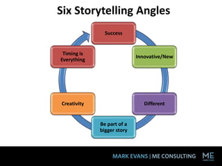 Six Storytelling Angles
Success
Innovative/New
Different
Be part of a
bigger story
Creativity
Timing is
Everything
 
