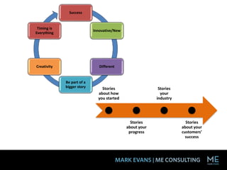 Success
Innovative/New
Different
Be part of a
bigger story
Creativity
Timing is
Everything
Stories
about how
you started
Stories
about your
progress
Stories
your
industry
Stories
about your
customers’
success
 
