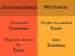 Journalists
Generate
Emotions
That are driven
by
Facts
Writers
Prefer to embed
Facts
into
Emotion
 