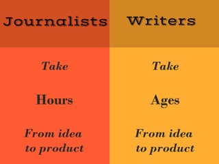 Journalists
Take
Hours
From idea
to product
Writers
Take
Ages
From idea
to product
 