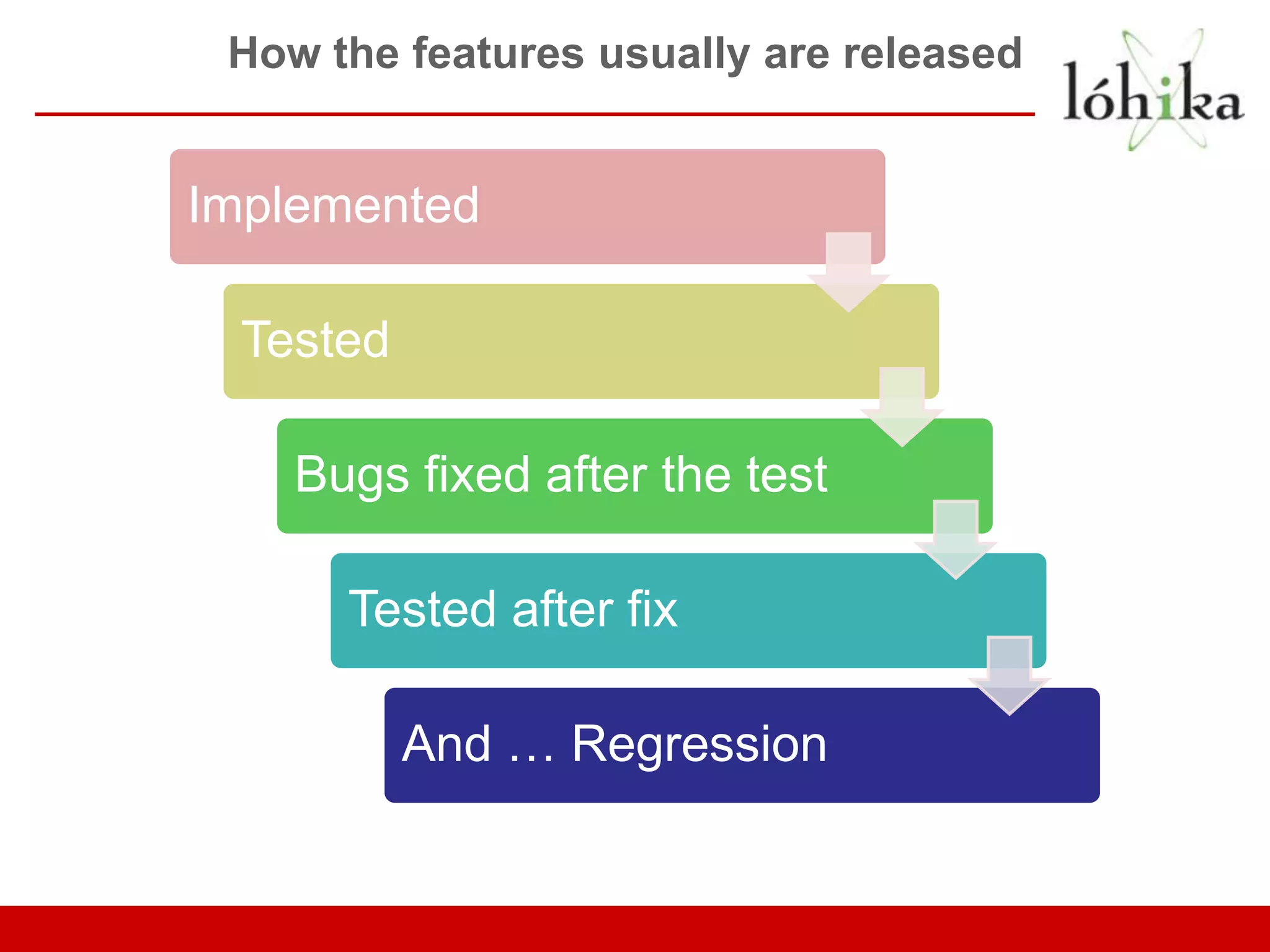 How the features usually are released Implemented Tested Bugs fixed after the test Tested after fix And … Regression 