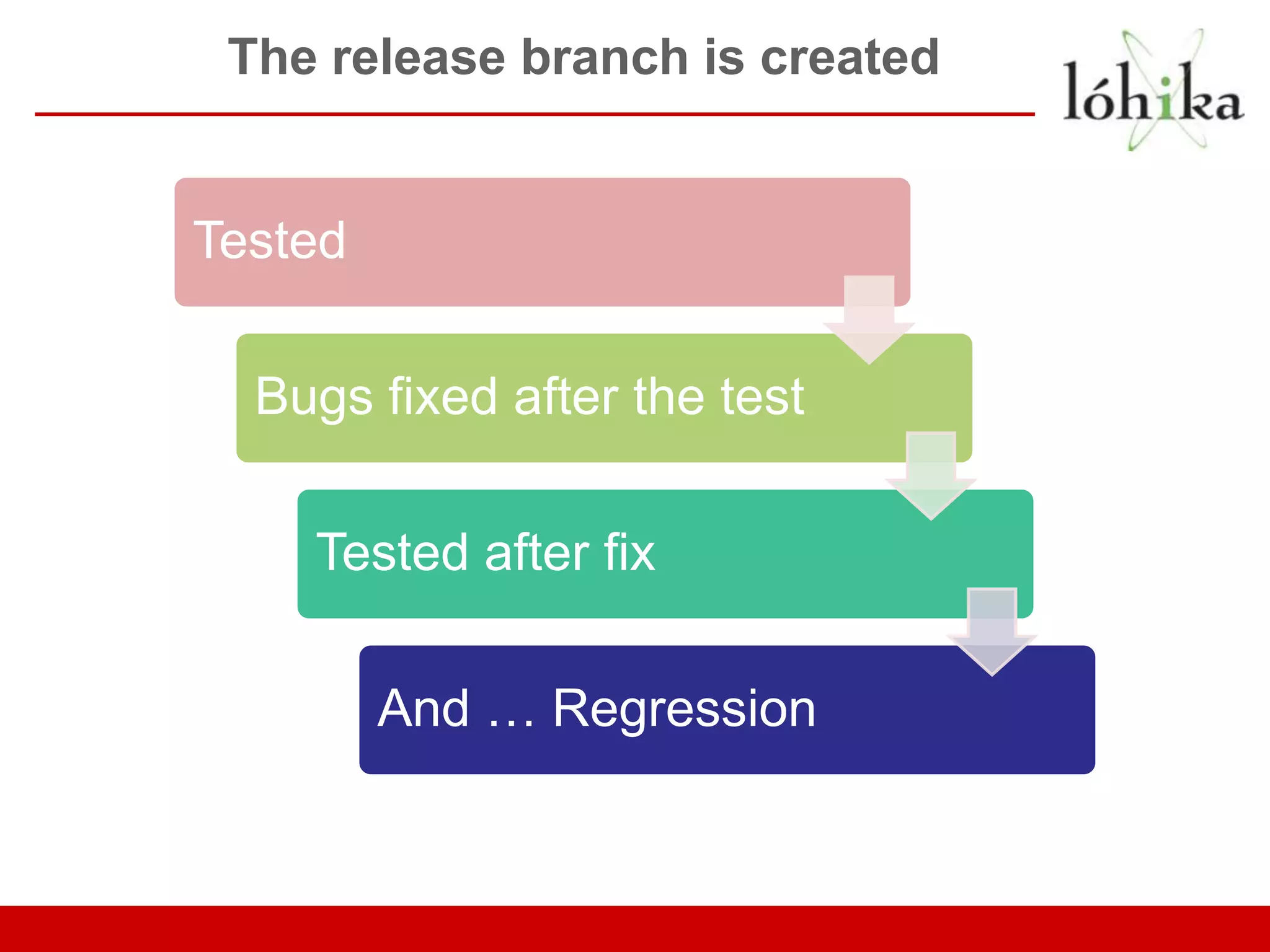 The release branch is created Tested Bugs fixed after the test Tested after fix And … Regression 